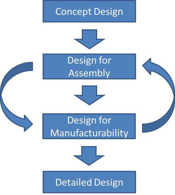 Design for Manufacturability and Assembly(DfMA)